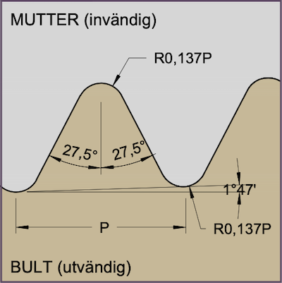 Gängprofil - R/Rc - Rörgänga BSPT