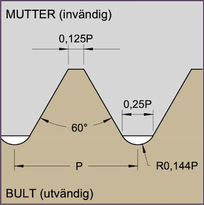 Gängprofil - Metrisk ISO